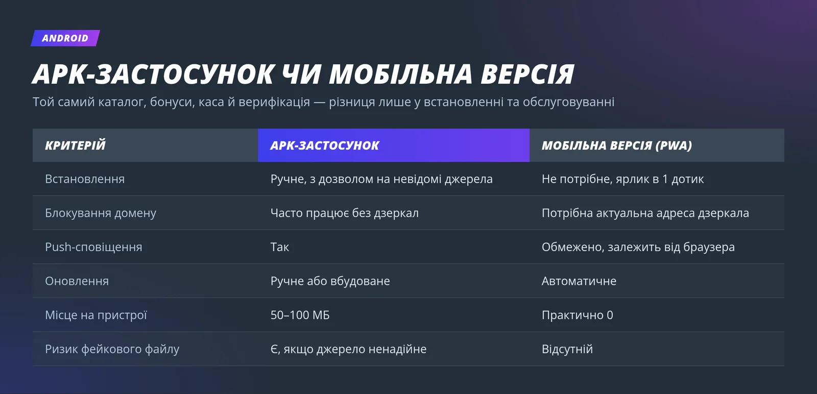 Порівняльна таблиця APK-застосунку Jet казино та мобільної версії сайту